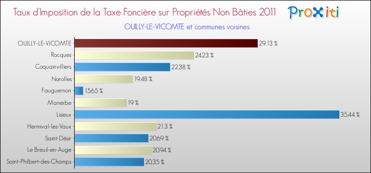 Taux d'imposition de la taxe foncière sur les immeubles et terrains non batis 2011 pour OUILLY-LE-VICOMTE et les communes proches Comparaison des taux d'imposition de la taxe foncière sur les immeubles et terrains non batis 2011 pour OUILLY-LE-VICOMTE et les communes voisines