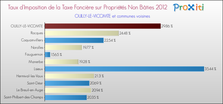 Taux d'imposition de la taxe foncière sur les immeubles et terrains non batis 2012 pour OUILLY-LE-VICOMTE et les communes proches Comparaison des taux d'imposition de la taxe foncière sur les immeubles et terrains non batis 2012 pour OUILLY-LE-VICOMTE et les communes voisines