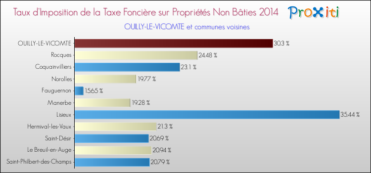 Taux d'imposition de la taxe foncière sur les immeubles et terrains non batis 2014 pour OUILLY-LE-VICOMTE et les communes proches Comparaison des taux d'imposition de la taxe foncière sur les immeubles et terrains non batis 2014 pour OUILLY-LE-VICOMTE et les communes voisines