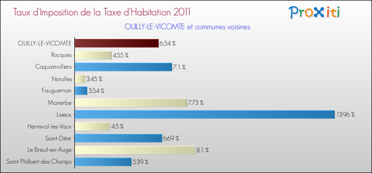 Taux d'imposition de la taxe d'habitation 2011 pour OUILLY-LE-VICOMTE et les communes proches Comparaison des taux d'imposition de la taxe d'habitation 2011 pour OUILLY-LE-VICOMTE et les communes voisines