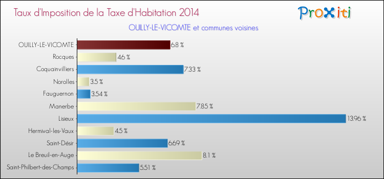 Taux d'imposition de la taxe d'habitation 2014 pour OUILLY-LE-VICOMTE et les communes proches Comparaison des taux d'imposition de la taxe d'habitation 2014 pour OUILLY-LE-VICOMTE et les communes voisines