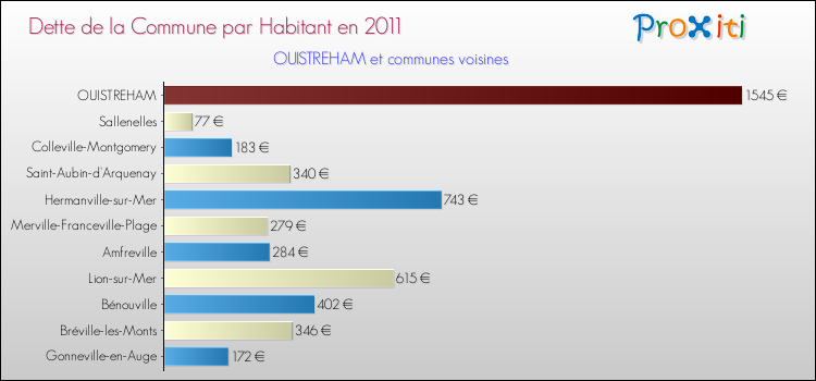 Dette par habitant de la commune en 2011 pour OUISTREHAM et les communes proches Comparaison de la dette par habitant de la commune en 2011 pour OUISTREHAM et les communes voisines