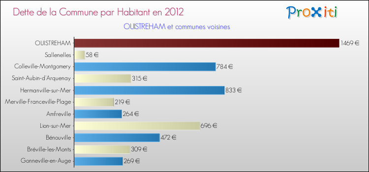 Dette par habitant de la commune en 2012 pour OUISTREHAM et les communes proches Comparaison de la dette par habitant de la commune en 2012 pour OUISTREHAM et les communes voisines