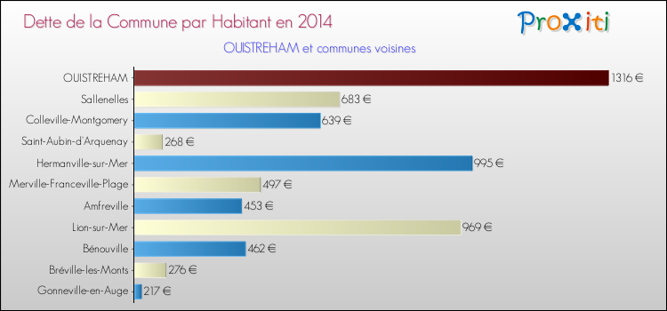 Dette par habitant de la commune en 2014 pour OUISTREHAM et les communes proches Comparaison de la dette par habitant de la commune en 2014 pour OUISTREHAM et les communes voisines