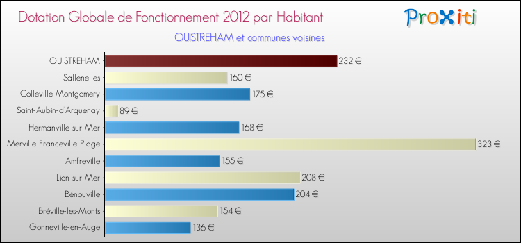 Montant des dotations globales de fonctionnement DGF par Habitant pour OUISTREHAM et les communes proches Comparaison des des dotations globales de fonctionnement DGF par habitant pour OUISTREHAM et les communes voisines