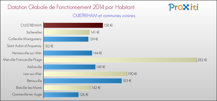 Montant des dotations globales de fonctionnement DGF par Habitant pour OUISTREHAM et les communes proches en 2014. Comparaison des des dotations globales de fonctionnement DGF par habitant pour OUISTREHAM et les communes voisines en 2014.