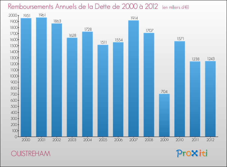 Evolution de l'annuité de la dette pour la commune de OUISTREHAM de 2000 à 2012 Annuités de la dette pour OUISTREHAM de 2000 à 2012
