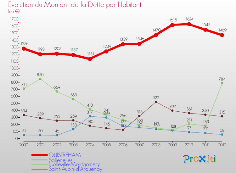 Evolution de la dette par habitant pour la commune de OUISTREHAM et les communes proches de 2000 à 2012 Comparaison de la dette par habitant pour OUISTREHAM et les communes voisines de 2000 à 2012