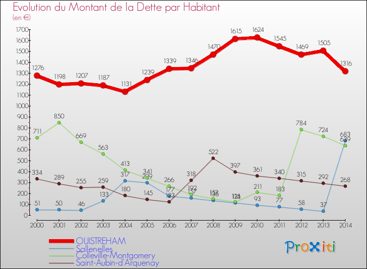 Evolution de la dette par habitant pour la commune de OUISTREHAM et les communes proches de 2000 à 2014 Comparaison de la dette par habitant pour OUISTREHAM et les communes voisines de 2000 à 2014