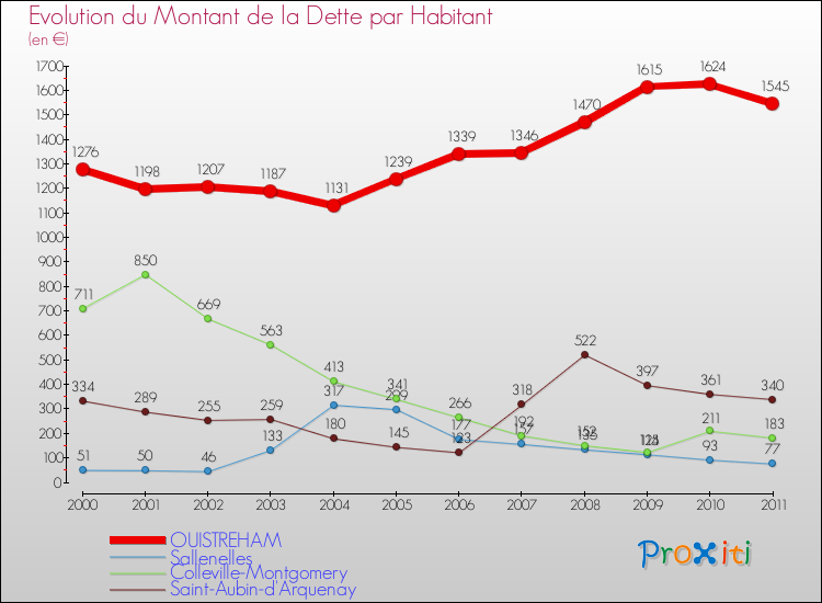 Evolution de la dette par habitant pour la commune de OUISTREHAM et les communes proches Comparaison de la dette par habitant pour OUISTREHAM et les communes voisines