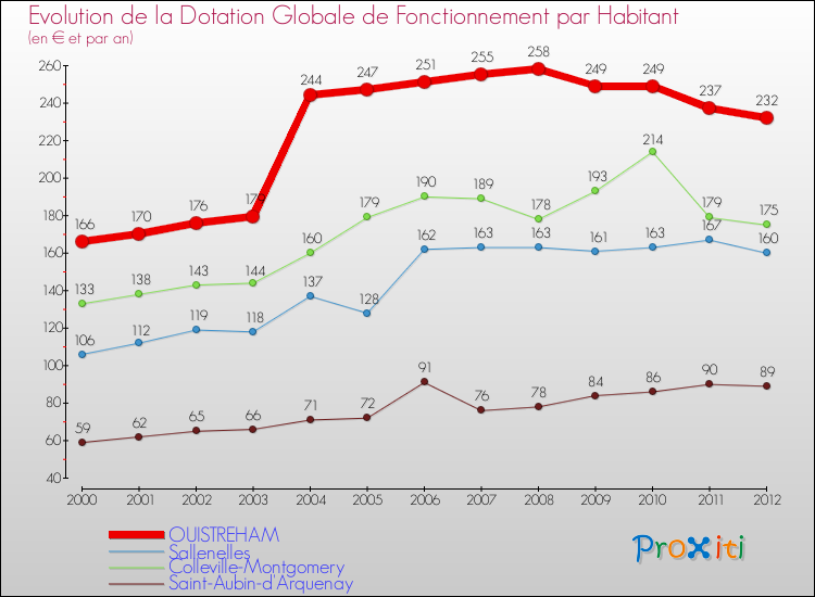 Evolution et montant de la dotation globale de fonctionnement par Habitant pour OUISTREHAM et les communes proches Comparaison des dotations globales de fonctionnement par habitant pour OUISTREHAM et les communes voisines