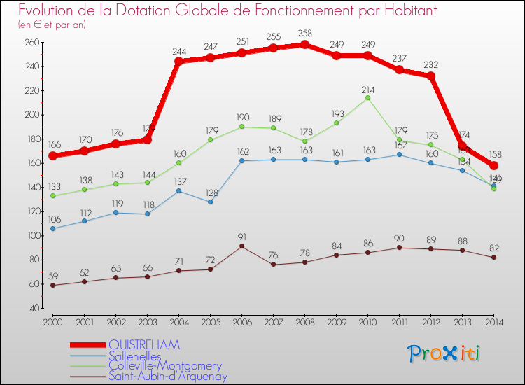 Evolution et montant de la dotation globale de fonctionnement par Habitant pour OUISTREHAM et les communes proches de 2000 à 2014. Comparaison des dotations globales de fonctionnement par habitant pour OUISTREHAM et les communes voisines de 2000 à 2014.