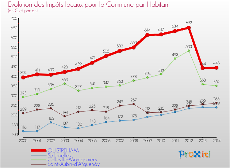 Evolution et montant des impôts locaux par Habitant pour OUISTREHAM et les communes proches de 2000 à 2014 Comparaison des impôts locaux par habitant pour OUISTREHAM et les communes voisines de 2000 à 2014