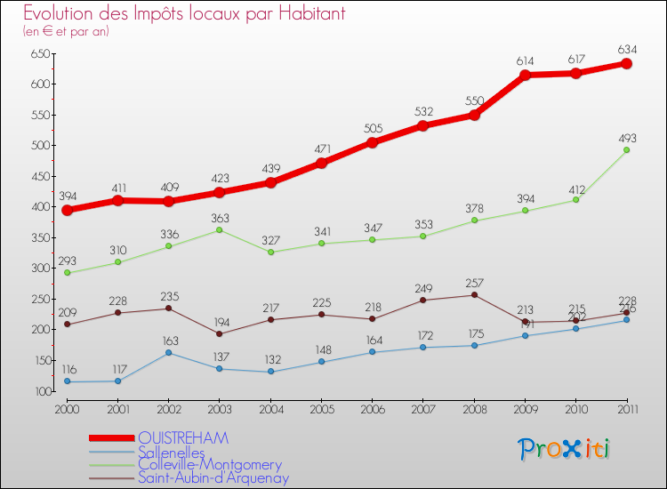 Evolution et montant des impôts locaux par Habitant pour OUISTREHAM et les communes proches Comparaison des impôts locaux par habitant pour OUISTREHAM et les communes voisines