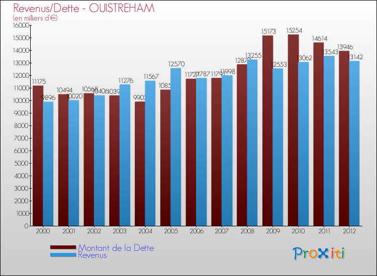 Evolution comparée de la dette et des revenus pour la commune de OUISTREHAM de 2000 à 2012 Comparaison de la dette et des revenus pour OUISTREHAM de 2000 à 2012