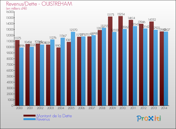 Evolution comparée de la dette et des revenus pour la commune de OUISTREHAM de 2000 à 2014 Comparaison de la dette et des revenus pour OUISTREHAM de 2000 à 2014