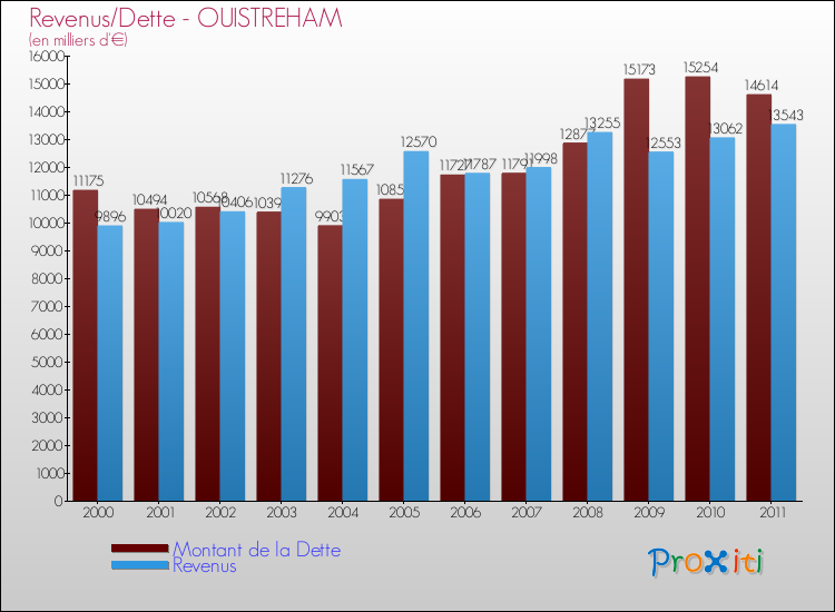 Evolution comparée de la dette et des revenus pour la commune de OUISTREHAM de 2000 à 2011 Comparaison de la dette et des revenus pour OUISTREHAM de 2000 à 2011