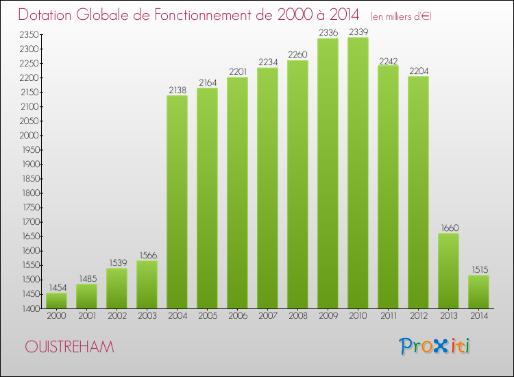 Evolution du montant de la Dotation Globale de Fonctionnement pour la commune de OUISTREHAM de 2000 à 2014 Evolution du montant de la Dotation Globale de Fonctionnement pour OUISTREHAM de 2000 à 2014