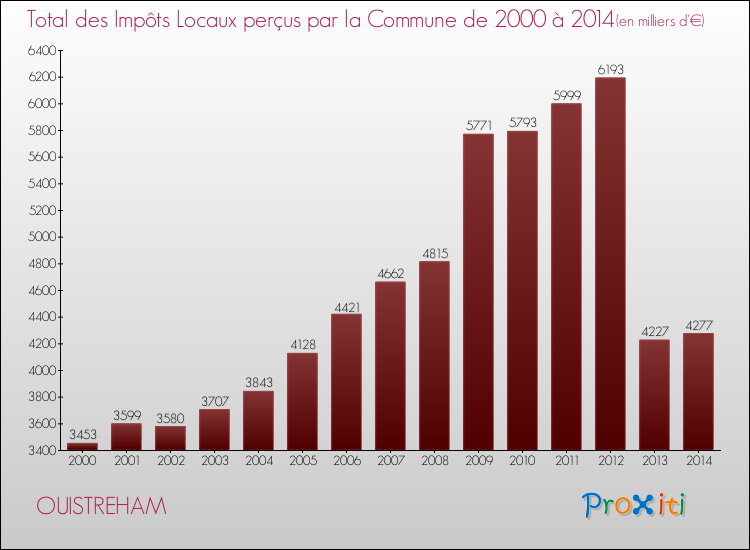 Evolution des Impôts Locaux pour la commune de OUISTREHAM de 2000 à 2014 Evolution des Impôts Locaux pour OUISTREHAM de 2000 à 2014