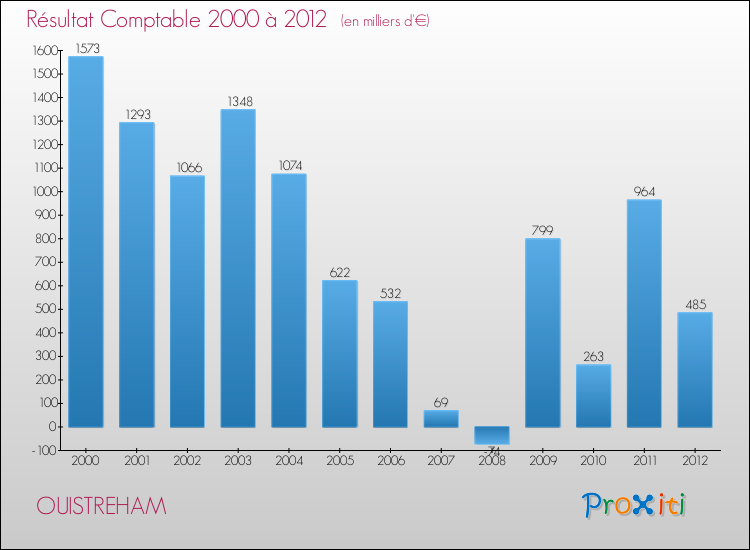 Evolution du résultat comptable pour la commune de OUISTREHAM de 2000 à 2012 Evolution du résultat comptable pour OUISTREHAM de 2000 à 2012
