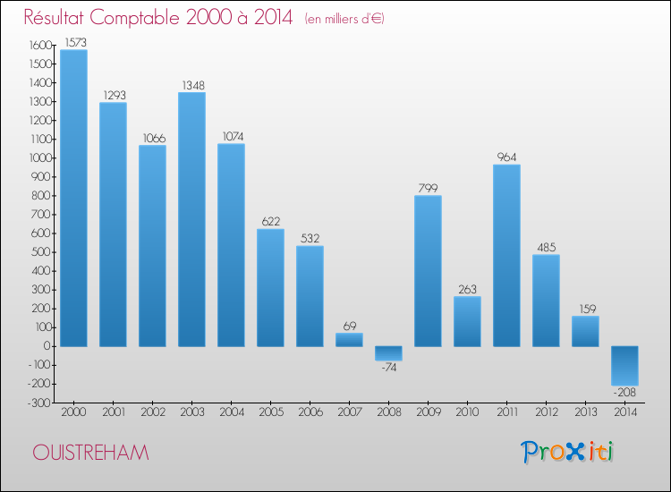 Evolution du résultat comptable pour la commune de OUISTREHAM de 2000 à 2014 Evolution du résultat comptable pour OUISTREHAM de 2000 à 2014