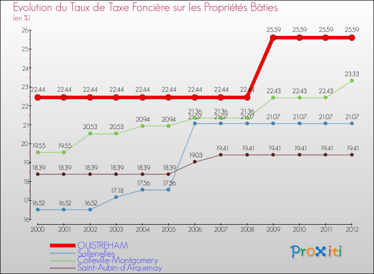 Evolution du taux de la taxe foncière sur le bati pour OUISTREHAM et les communes proches de 2000 à 2012 Comparaison des taux de taxe foncière sur le bati pour OUISTREHAM et les communes voisines de 2000 à 2012