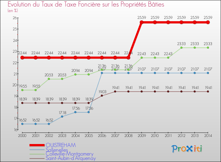 Evolution du taux de la taxe foncière sur le bati pour OUISTREHAM et les communes proches de 2000 à 2014 Comparaison des taux de taxe foncière sur le bati pour OUISTREHAM et les communes voisines de 2000 à 2014