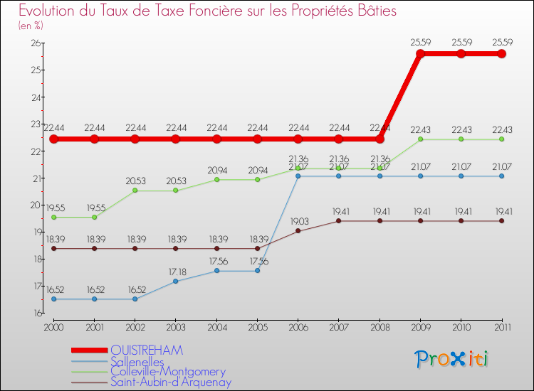 Evolution du taux de la taxe foncière sur le bati pour OUISTREHAM et les communes proches Comparaison des taux de taxe foncière sur le bati pour OUISTREHAM et les communes voisines