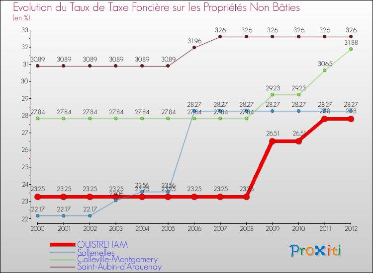 Evolution du taux de la taxe foncière sur les immeubles et terrains non batis pour OUISTREHAM et les communes proches de 2000 à 2012 Comparaison des taux de la taxe foncière sur les immeubles et terrains non batis pour OUISTREHAM et les communes voisines de 2000 à 2012