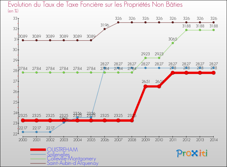Evolution du taux de la taxe foncière sur les immeubles et terrains non batis pour OUISTREHAM et les communes proches de 2000 à 2014 Comparaison des taux de la taxe foncière sur les immeubles et terrains non batis pour OUISTREHAM et les communes voisines de 2000 à 2014