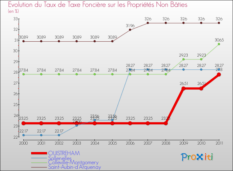 Evolution du taux de la taxe foncière sur les immeubles et terrains non batis pour OUISTREHAM et les communes proches Comparaison des taux de la taxe foncière sur les immeubles et terrains non batis pour OUISTREHAM et les communes voisines