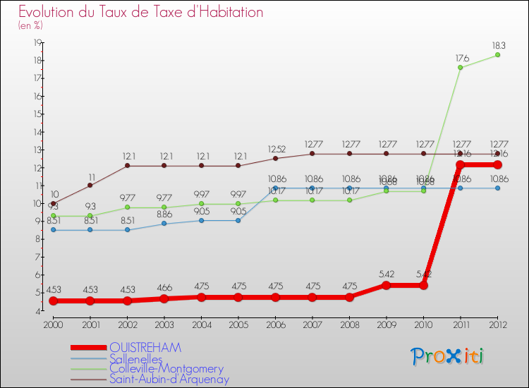 Evolution du taux de la taxe d'habitation pour OUISTREHAM et les communes proches Comparaison des taux de la taxe d'habitation pour OUISTREHAM et les communes voisines