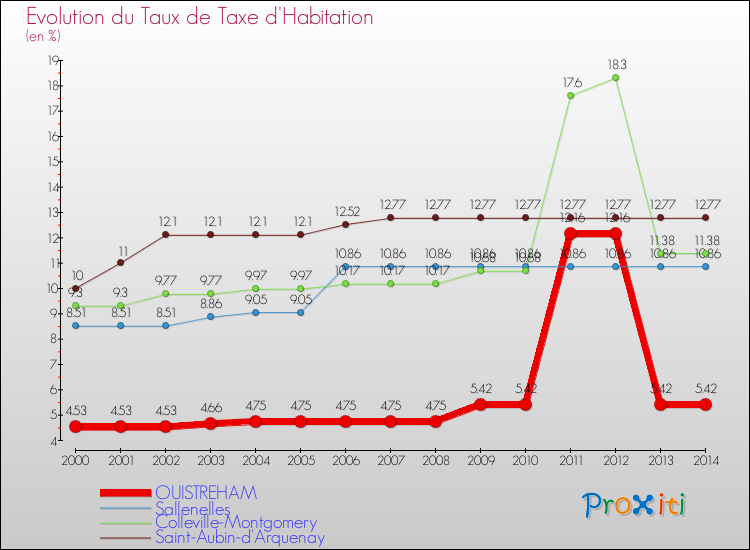 Evolution du taux de la taxe d'habitation pour OUISTREHAM et les communes proches de 2000 à 2014 Comparaison des taux de la taxe d'habitation pour OUISTREHAM et les communes voisines de 2000 à 2014