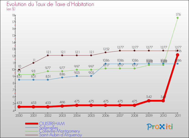 Evolution du taux de la taxe d'habitation pour OUISTREHAM et les communes proches Comparaison des taux de la taxe d'habitation pour OUISTREHAM et les communes voisines