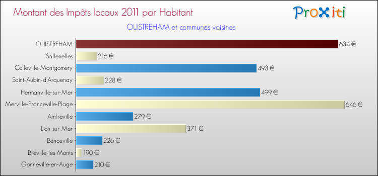 Montant des impôts locaux par Habitant pour OUISTREHAM et les communes proches Comparaison des impôts locaux par habitant pour OUISTREHAM et les communes voisines