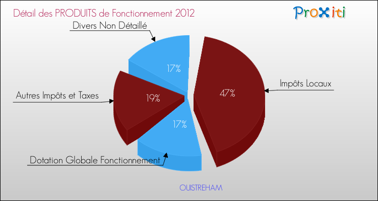 Décomposition du Budget de Fonctionnement 2012 de la commune de OUISTREHAM Budget de Fonctionnement 2012 pour la commune de OUISTREHAM