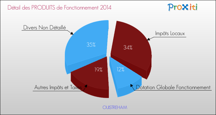 Décomposition du Budget de Fonctionnement 2014 de la commune de OUISTREHAM Budget de Fonctionnement 2014 pour la commune de OUISTREHAM