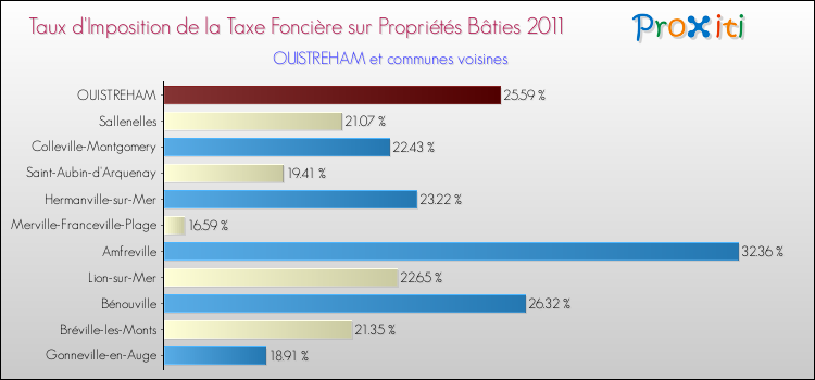 Taux d'imposition de la taxe foncière sur le bati 2011 pour OUISTREHAM et les communes proches Comparaison des taux d'imposition de la taxe foncière sur le bati 2011 pour OUISTREHAM et les communes voisines