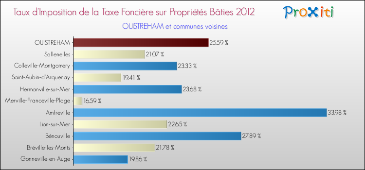 Taux d'imposition de la taxe foncière sur le bati 2012 pour OUISTREHAM et les communes proches Comparaison des taux d'imposition de la taxe foncière sur le bati 2012 pour OUISTREHAM et les communes voisines