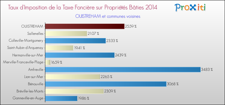Taux d'imposition de la taxe foncière sur le bati 2014 pour OUISTREHAM et les communes proches Comparaison des taux d'imposition de la taxe foncière sur le bati 2014 pour OUISTREHAM et les communes voisines