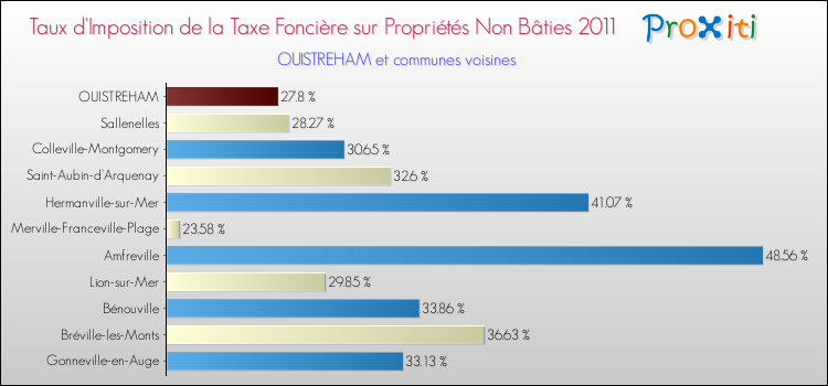 Taux d'imposition de la taxe foncière sur les immeubles et terrains non batis 2011 pour OUISTREHAM et les communes proches Comparaison des taux d'imposition de la taxe foncière sur les immeubles et terrains non batis 2011 pour OUISTREHAM et les communes voisines
