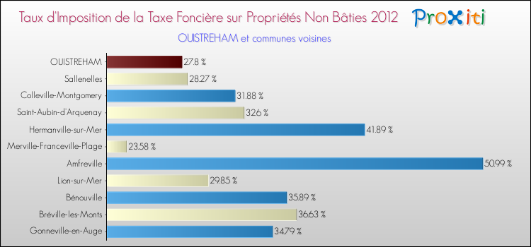 Taux d'imposition de la taxe foncière sur les immeubles et terrains non batis 2012 pour OUISTREHAM et les communes proches Comparaison des taux d'imposition de la taxe foncière sur les immeubles et terrains non batis 2012 pour OUISTREHAM et les communes voisines