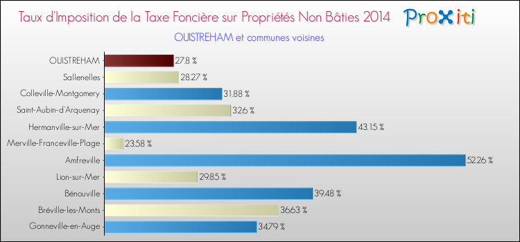 Taux d'imposition de la taxe foncière sur les immeubles et terrains non batis 2014 pour OUISTREHAM et les communes proches Comparaison des taux d'imposition de la taxe foncière sur les immeubles et terrains non batis 2014 pour OUISTREHAM et les communes voisines
