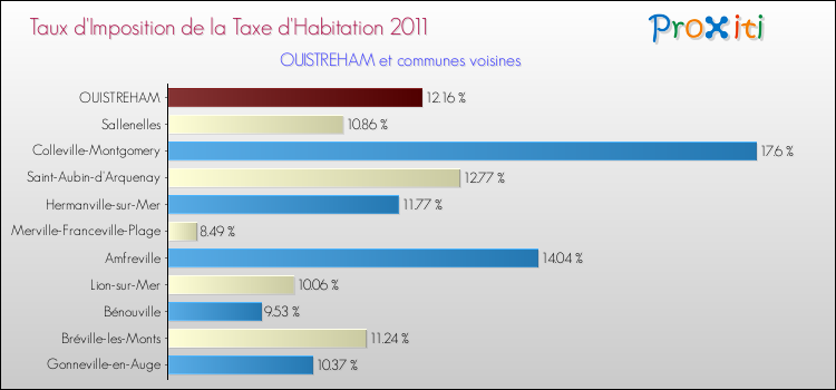 Taux d'imposition de la taxe d'habitation 2011 pour OUISTREHAM et les communes proches Comparaison des taux d'imposition de la taxe d'habitation 2011 pour OUISTREHAM et les communes voisines
