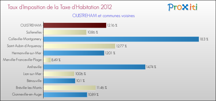 Taux d'imposition de la taxe d'habitation 2012 pour OUISTREHAM et les communes proches Comparaison des taux d'imposition de la taxe d'habitation 2012 pour OUISTREHAM et les communes voisines