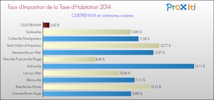Taux d'imposition de la taxe d'habitation 2014 pour OUISTREHAM et les communes proches Comparaison des taux d'imposition de la taxe d'habitation 2014 pour OUISTREHAM et les communes voisines