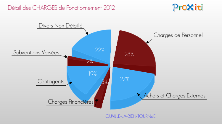 Décomposition des Charges de Fonctionnement 2012 de la commune de OUVILLE-LA-BIEN-TOURNéE Charges de Fonctionnement 2012 pour la commune de OUVILLE-LA-BIEN-TOURNéE