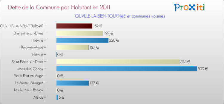 Dette par habitant de la commune en 2011 pour OUVILLE-LA-BIEN-TOURNéE et les communes proches Comparaison de la dette par habitant de la commune en 2011 pour OUVILLE-LA-BIEN-TOURNéE et les communes voisines