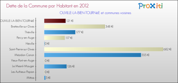 Dette par habitant de la commune en 2012 pour OUVILLE-LA-BIEN-TOURNéE et les communes proches Comparaison de la dette par habitant de la commune en 2012 pour OUVILLE-LA-BIEN-TOURNéE et les communes voisines