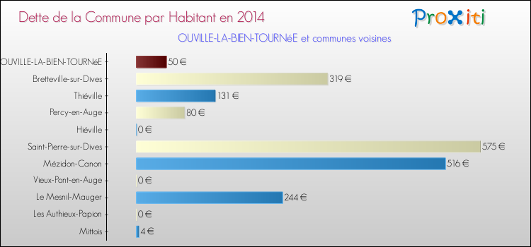 Dette par habitant de la commune en 2014 pour OUVILLE-LA-BIEN-TOURNéE et les communes proches Comparaison de la dette par habitant de la commune en 2014 pour OUVILLE-LA-BIEN-TOURNéE et les communes voisines